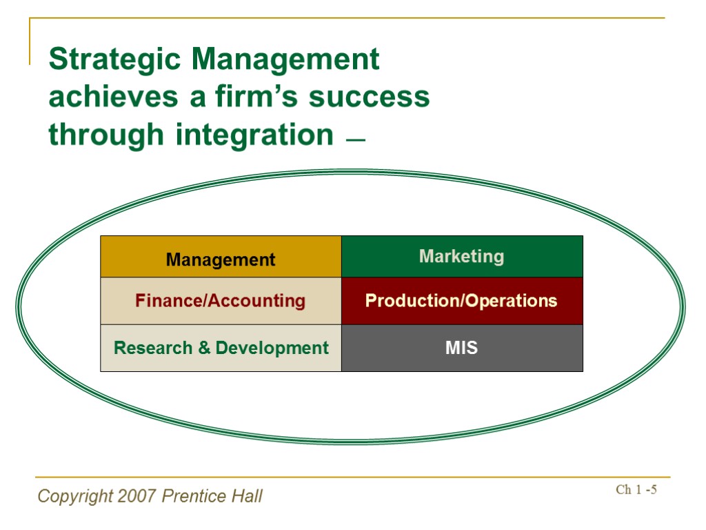 Copyright 2007 Prentice Hall Ch 1 -5 Strategic Management achieves a firm’s success through